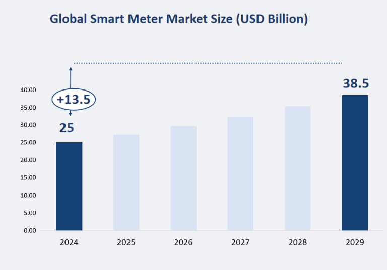 Which Region of Smart Meters Will Dominate the Market? 1 word image 1190 1