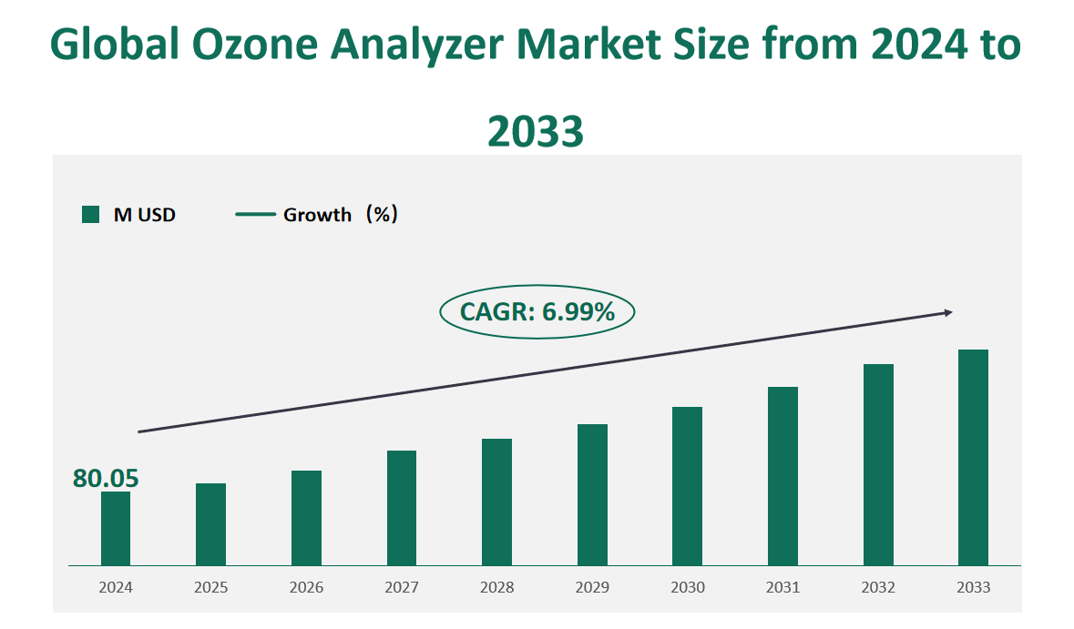 Rapport d'analyse de la taille du marché des analyseurs d'ozone, des tendances de croissance et des perspectives par type (photométrie UV, électrochimique, autres), par application (industrie de l'eau potable, eaux usées et eaux de traitement industrielles, industrie cosmétique, industrie pharmaceutique, fabrication d'aliments, autres), par région et prévisions du paysage concurrentiel, 2024-2033 1 Marché des analyseurs d'ozone