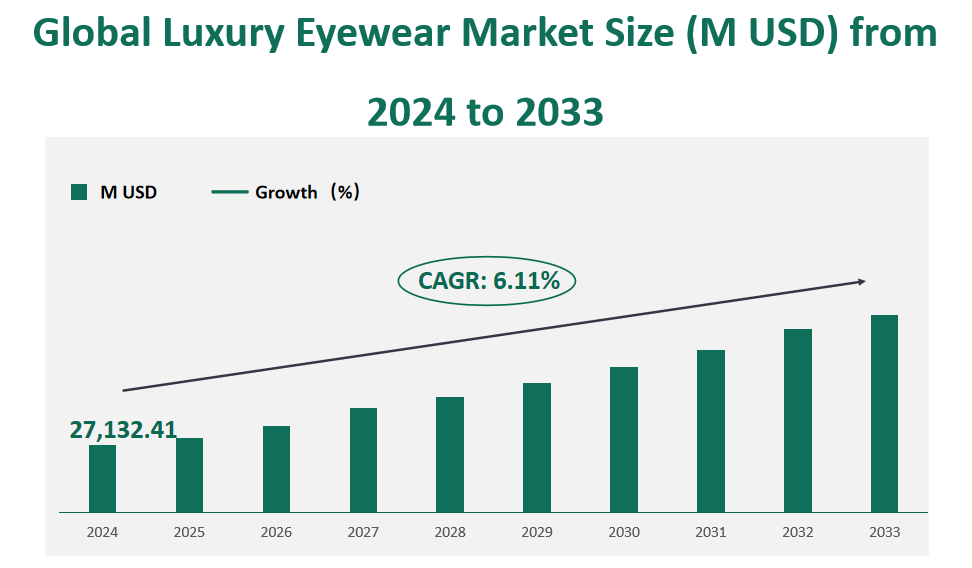 Global Luxury Eyewear Market Revenue and Share Insights by Type, Application, Region and Player from 2024 to 2033 1 Luxury Eyewear Market