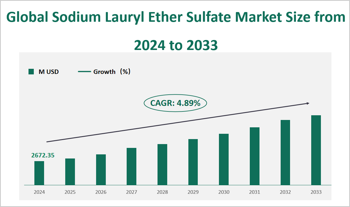 Sodium Lauryl Ether Sulfate Market Size, Growth Trends & Insights Analysis Report by Type (Paste, Liquid), by Application (Household Detergents, Personal Care, Industrial Detergents, Others), by Region, and Competitive Landscape Forecasts, 2024-2033 1 Global Sodium Lauryl Ether Sulfate Market Size and Growth Rate (2024-2033)