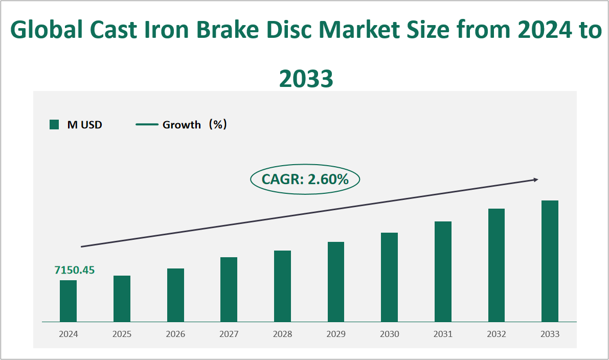 Cast Iron Brake Disc Market Size, Growth Trends & Insights Analysis Report by Type (OEM, Aftermarket), by Application (Passenger Car, Commercial Vehicle, Motorcycles and Scooters, Others), by Region, and Competitive Landscape Forecasts, 2024-2033 1 Global Cast Iron Brake Disc Market Size and Growth Rate (2024-2033)