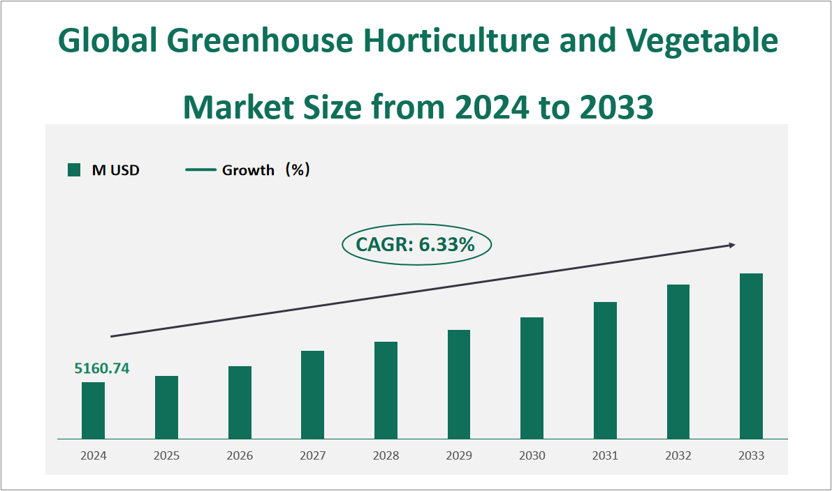 Greenhouse Horticulture and Vegetable Market Size, Growth Trends & Insights Analysis Report by Type (Glass Greenhouse, Plastic Greenhouse), by Application (Vegetables, Ornamentals, Fruit, Others), by Region, and Competitive Landscape Forecasts, 2024-2033 1 Global Greenhouse Horticulture and Vegetable Market Size and Growth Rate (2024-2033)