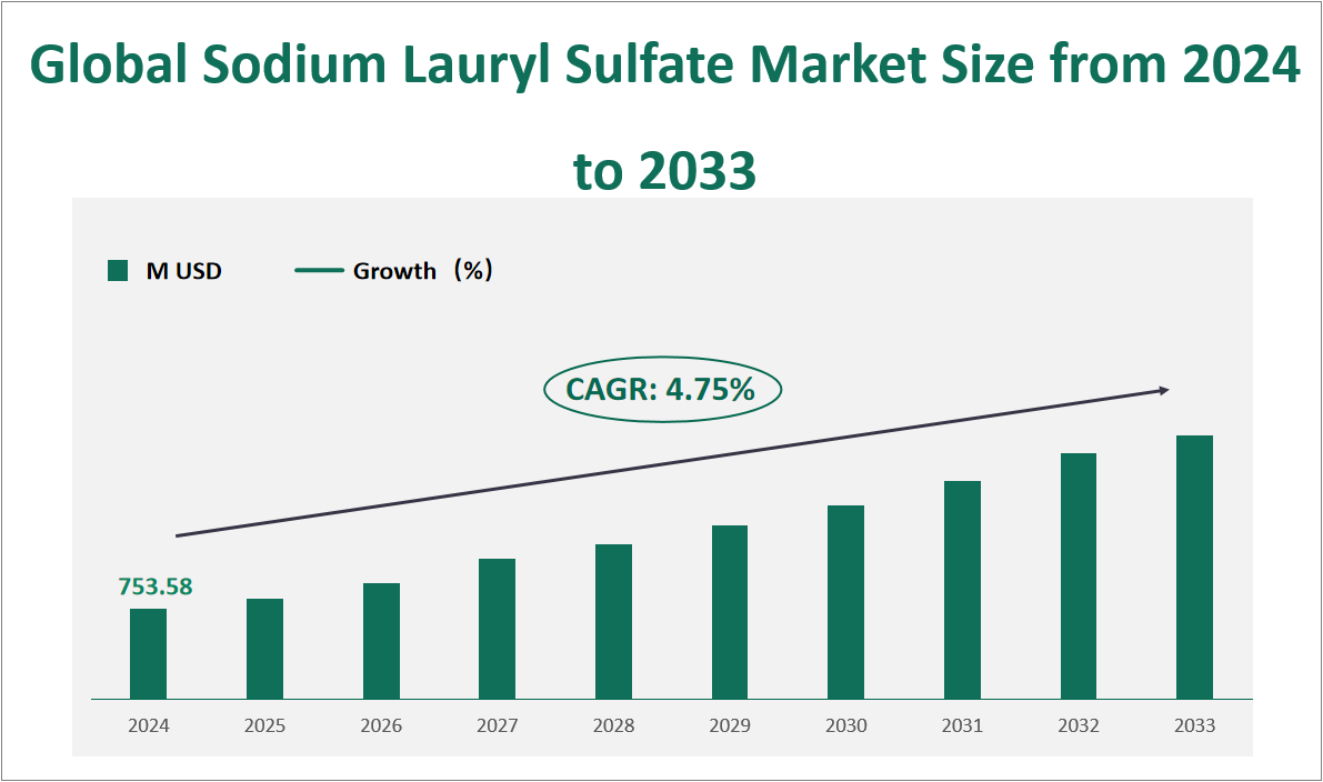 Sodium Lauryl Sulfate Market Size, Growth Trends & Insights Analysis Report by Type (SLS Powder, SLS Needle, SLS Liquid, Others), by Application (Detergents & Cleaners, Personal Care, Textile & Leather, Oilfield Chemicals, Others), by Region, and Competitive Landscape Forecasts, 2024-2033 1 Global Sodium Lauryl Sulfate Market Size and Growth Rate (2024-2033)