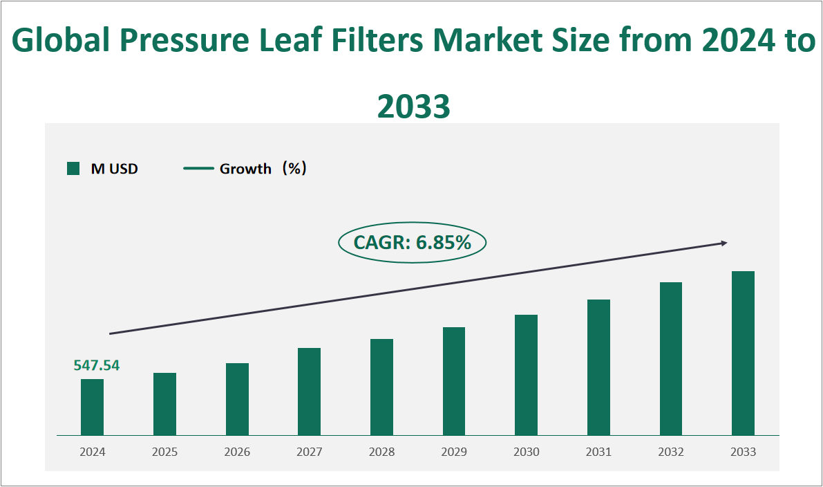 Pressure Leaf Filters Market Size, Growth Trends & Insights Analysis Report by Type (Vertical, Horizontal), by Application (Food & Beverages Industry, Chemical and Petrochemical Industry, Pharmaceutical Industry, Metallurgical Industry, Others), by Region, and Competitive Landscape Forecasts, 2024-2033 1 Global Pressure Leaf Filters Market Size and Growth Rate (2024-2033)