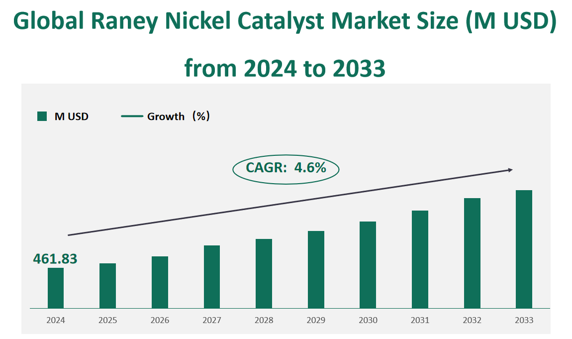 Global Raney Nickel Catalyst Market Revenue and Share Insights by Type, Application, Region and Player from 2024 to 2033 1 Raney Nickel Catalyst Market