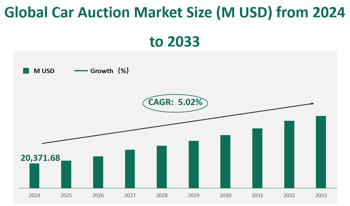 Global Car Auction Market Revenue and Share Insights by Type, Application, Region and Player from 2024 to 2033 1 Car Auction Market