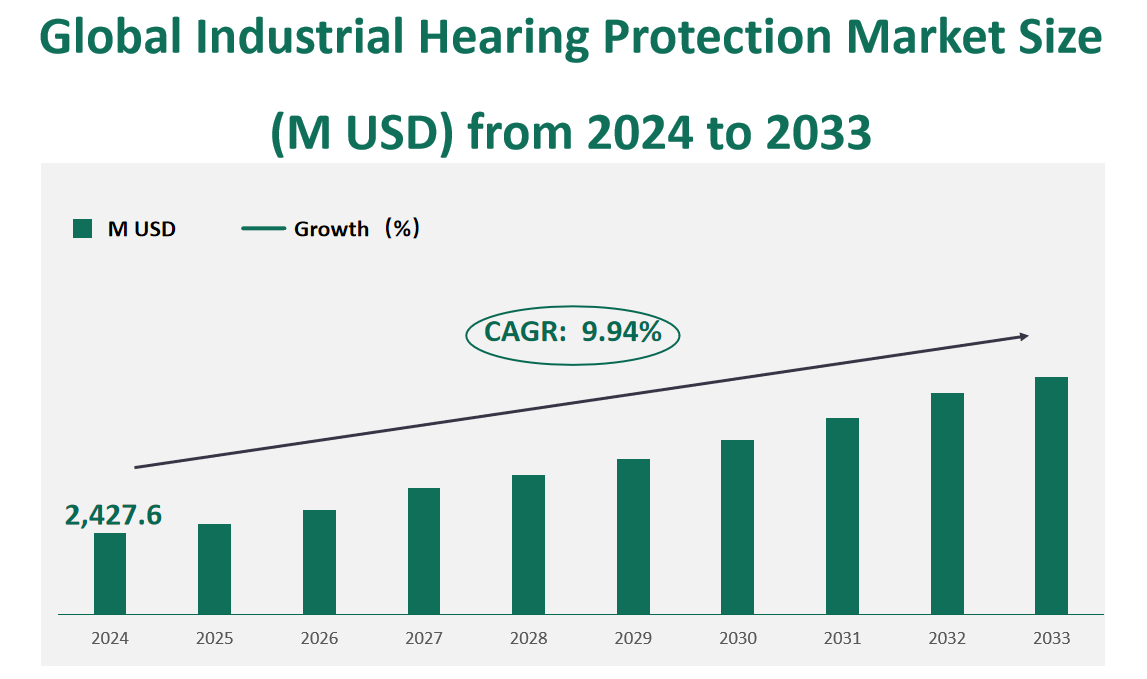 Global Industrial Hearing Protection Market Revenue and Share Insights by Type, Application, Region and Player from 2024 to 2033 1 Industrial Hearing Protection Market