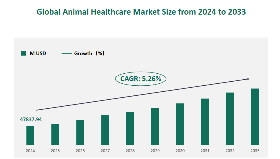Animal Healthcare Market Size, Growth Trends & Insights Analysis Report by Type (Pharmaceutical, Feed Additives, Vaccines, Others), by Application (Farm Animals, Companion Animals), by Region, and Competitive Landscape Forecasts, 2024-2033 1 Global Animal Healthcare Market Size (M USD) and CAGR 2024-2033