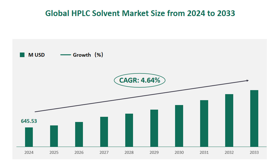 HPLC Solvent Market Size, Growth Trends & Insights Analysis Report by Type (Normal Phase HPLC, Reverse Phase HPLC), by Application (Pharmaceutical, Chemical Industry, Life Sciences, Environmental Testing, Others), by Region, and Competitive Landscape Forecasts, 2024-2033 1 Global HPLC Solvent Market Size (M USD) and CAGR 2024-2033