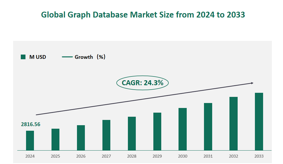 Graph Database Market Size, Growth Trends & Insights Analysis Report by Type (RDF, Property Graph), by Application (Risk Management & Fraud Detection, Customer Analytics, Recommendation Engines, Others), by Region, and Competitive Landscape Forecasts, 2024-2033 1 Global Graph Database Market Size (M USD) and CAGR 2024-2033