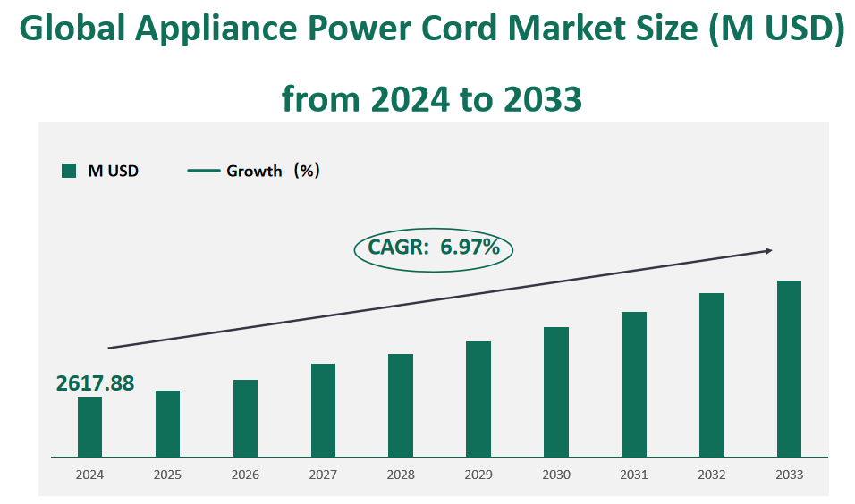 Global Appliance Power Cord Market Revenue and Share Insights by Type, Application, Region and Player from 2024 to 2033 1 Appliance Power Cord Market