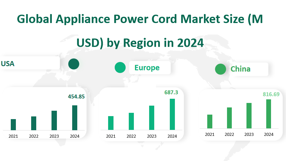 Global Appliance Power Cord Market Revenue and Share Insights by Type, Application, Region and Player from 2024 to 2033 2 Appliance Power Cord Market