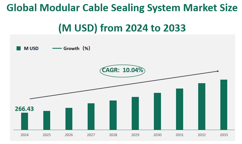 Global Modular Cable Sealing System Market Revenue and Share Insights by Type, Application, Region and Player from 2024 to 2033 1 Modular Cable Sealing System Market