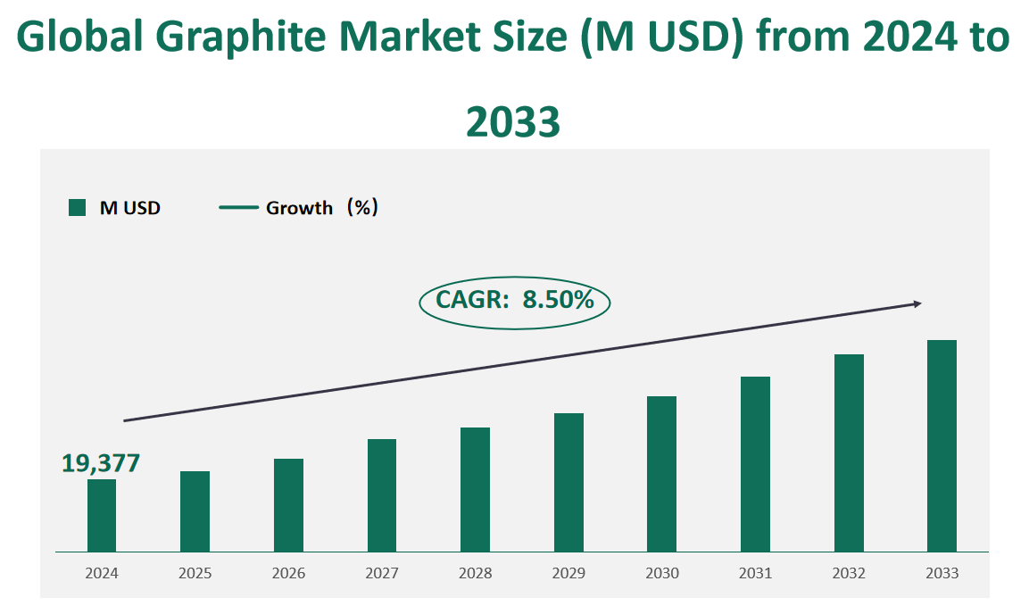 Global Graphite Market Revenue and Share Insights by Type, Application, Region and Player from 2024 to 2033 1 Graphite Market