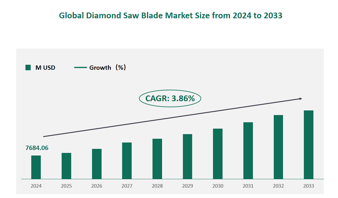Diamond Saw Blade Market Size, Growth Trends & Insights Analysis Report by Type (Circular Diamond Saw Blade, Diamond Gang Saw Blade, Diamond Band Saw Blade), by Application (Stone Industry, Building Construction Industry, Ceramic Industry, Others), by Region, and Competitive Landscape Forecasts, 2024-2033 1 Global Diamond Saw Blade Market Size (M USD) and CAGR 2024-2033