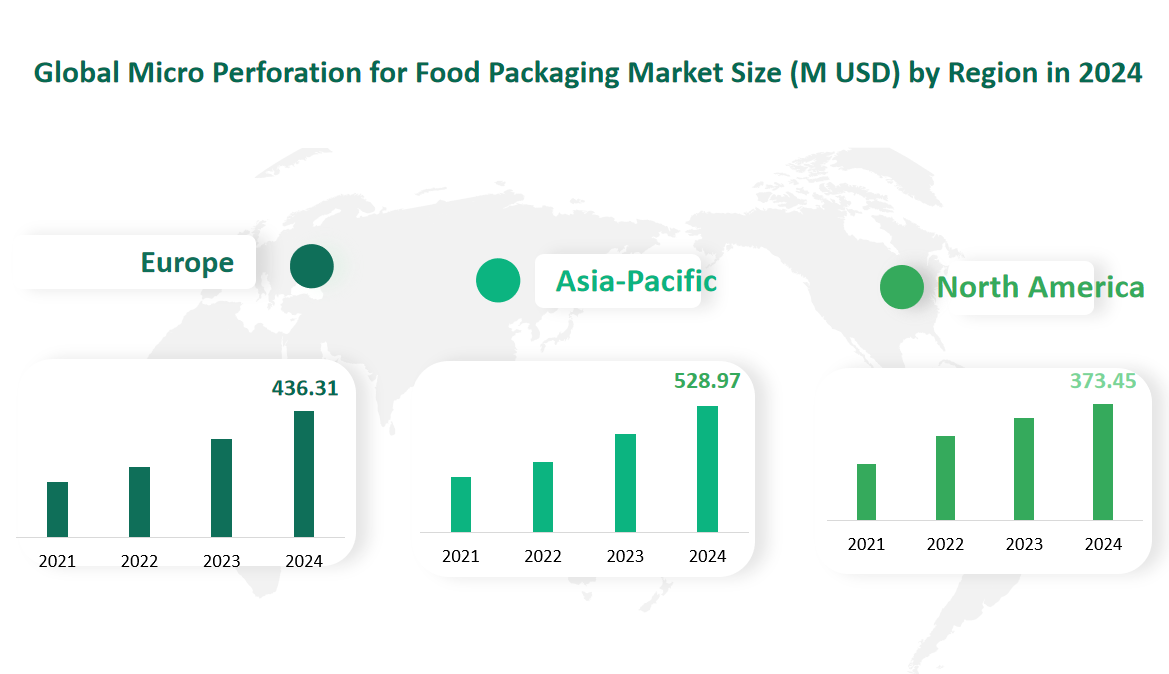 Micro Perforation for Food Packaging Market Size, Growth Trends & Insights Analysis Report by Type (Bags, Wraps, Pouches, Sleeves), by Application (Ready-To-Eat Food, Bakery & Confectionary, Frozen Food, Others), by Region, and Competitive Landscape Forecasts, 2024-2033 2 Global Micro Perforation for Food Packaging Market Size by Region in 2024