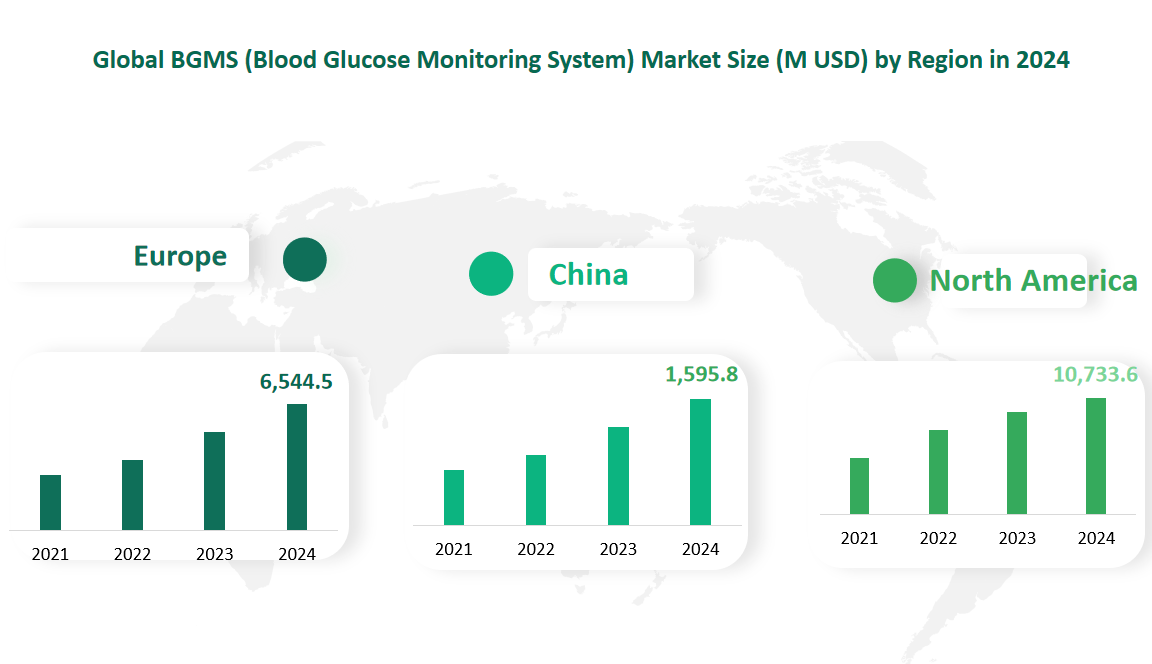 BGMS (Blood Glucose Monitoring System) Market Size, Growth Trends & Insights Analysis Report by Type (Blood Glucose Test Strips, Blood Glucose Meter, CGMS (Continuous Glucose Monitoring System)), by Application (Hospital, Household, Others), by Region, and Competitive Landscape Forecasts, 2024-2033 2 Global BGMS (Blood Glucose Monitoring System) Market Size by Region in 2024