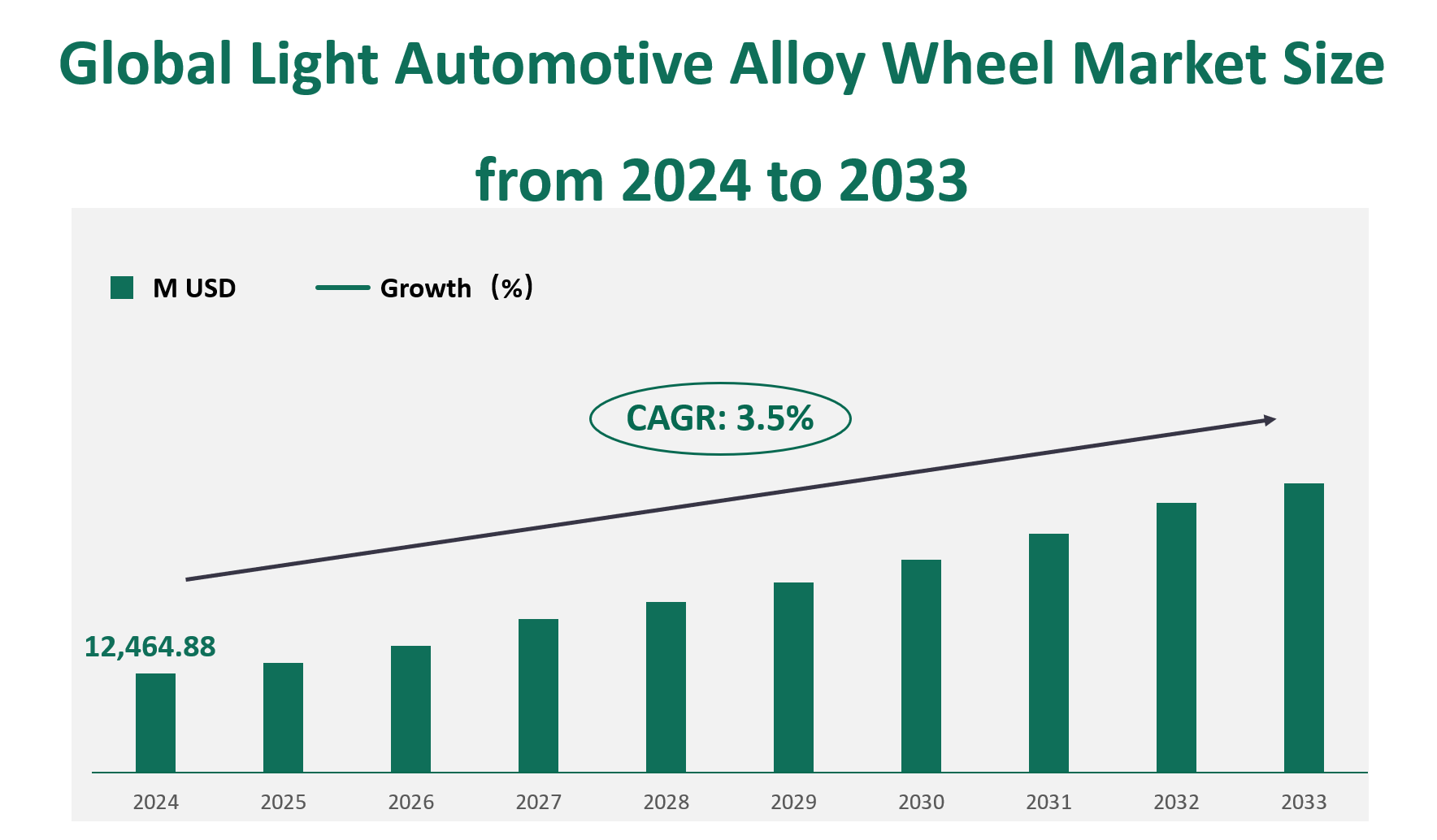 Light Automotive Alloy Wheel Market Size, Growth Trends & Insights Analysis Report by Type (Casting, Forging), by Application (Passenger Vehicle, Light Commercial Vehicle), by Region, and Competitive Landscape Forecasts, 2024-2033 1 Light Automotive Alloy Wheel