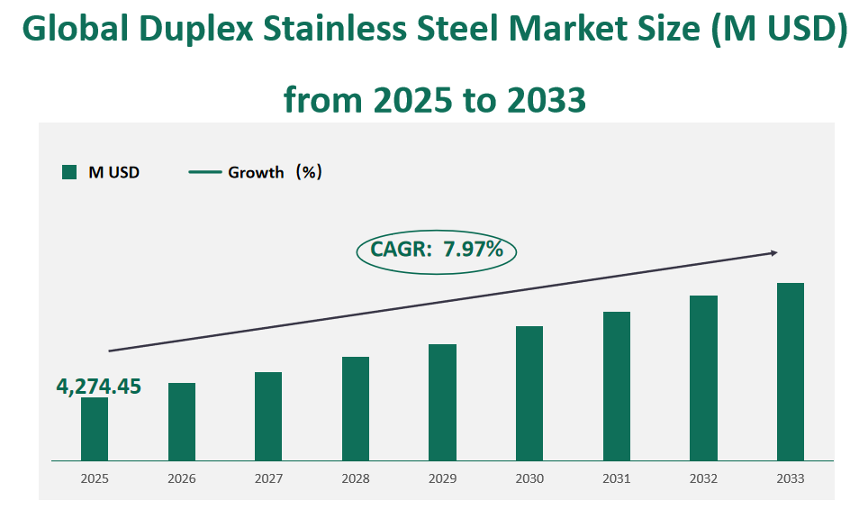 Global Duplex Stainless Steel Market Revenue and Share Insights by Type, Application, Region and Player from 2025 to 2033 1 Duplex Stainless Steel Market