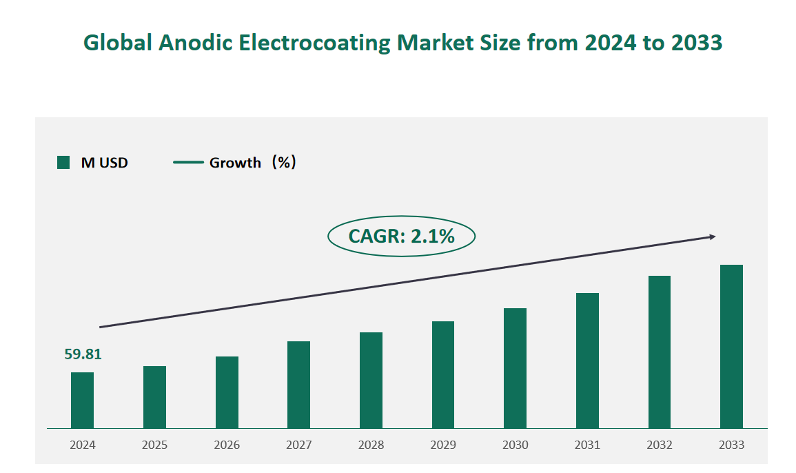 Anodic Electrocoating Market Size, Growth Trends & Insights Analysis Report by Type (Anodic Epoxy, Anodic Acrylic), by Application (Automotive, Heavy Duty Equipment, Appliances, Others), by Region, and Competitive Landscape Forecasts, 2024-2033 1 Global Anodic Electrocoating Market Size (M USD) and CAGR 2024-2033