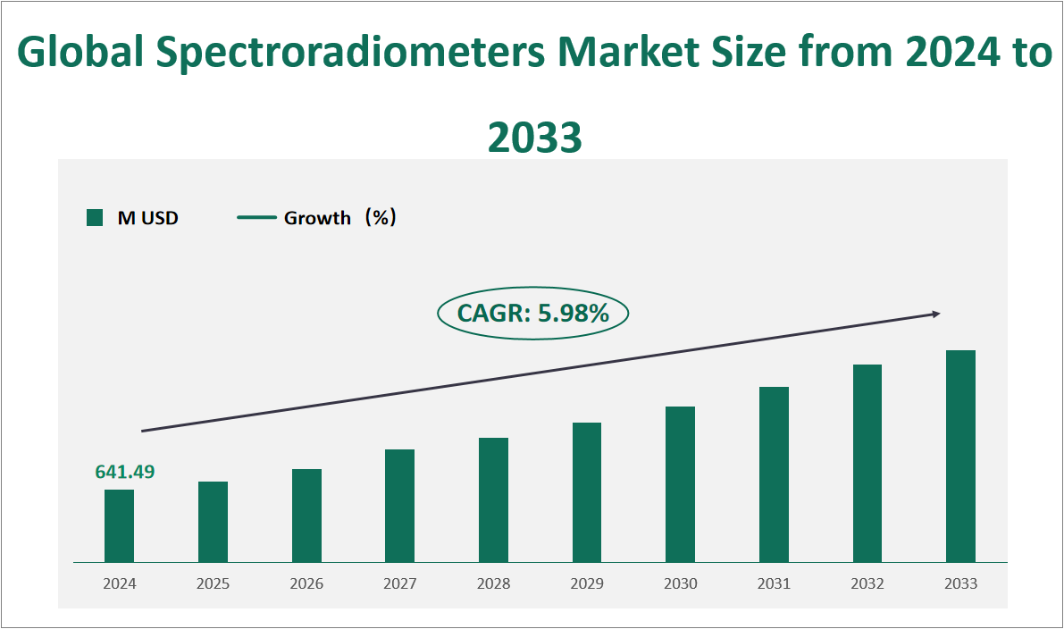 Spectroradiometers Market Size, Growth Trends & Insights Analysis Report by Type (Field Spectroradiometer, Lab Spectroradiometer), by Application (LED Testing, Display Measurement, NVIS Testing, Reflectance Measurement, Other), by Region, and Competitive Landscape Forecasts, 2024-2033 1 Global Spectroradiometers Market Size and Growth Rate (2024-2033)