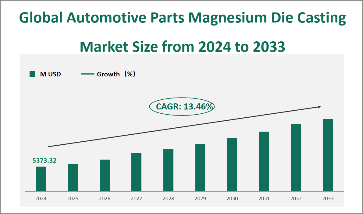 Automotive Parts Magnesium Die Casting Market Size, Growth Trends & Insights Analysis Report by Type (Pressure Die Casting, Vacuum Die Casting, Squeeze Die Casting, Semi-Solid Die Casting, Others), by Application (Body Assemblies, Engine Parts, Transmission Parts, Others), by Region, and Competitive Landscape Forecasts, 2024-2033 1 Global Automotive Parts Magnesium Die Casting Market Size and Growth Rate (2024-2033)