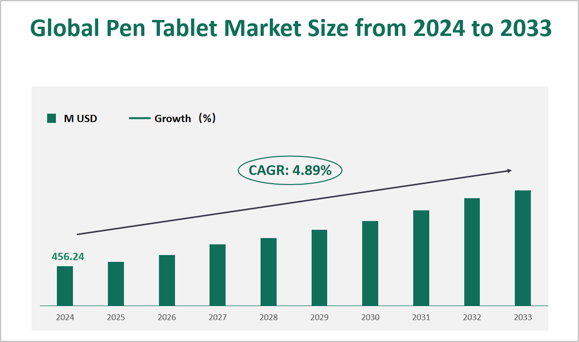 Global Pen Tablet Market Size and Growth Rate (2024-2033)