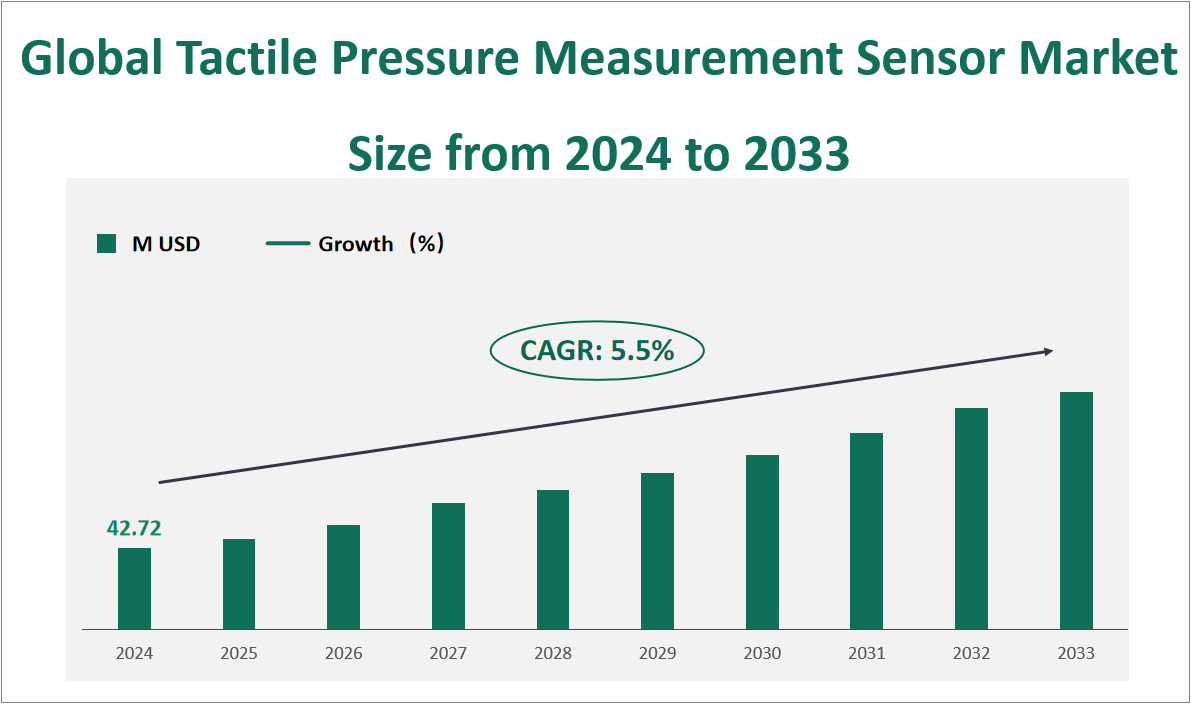 Tactile Pressure Measurement Sensor Market Size, Growth Trends & Insights Analysis Report by Type (Non-integrated Type, Integrated Type), by Application (Automotive, Medical, Others), by Region, and Competitive Landscape Forecasts, 2024-2033 1 Global Tactile Pressure Measurement Sensor Market Size and Growth Rate (2024-2033)