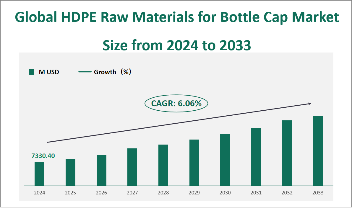 HDPE Raw Materials for Bottle Cap Market Size, Growth Trends & Insights Analysis Report by Type (Monolithic Cover, Double Cover), by Application (Carbonated Drinks, Water, Others), by Region, and Competitive Landscape Forecasts, 2024-2033 1 Global HDPE Raw Materials for Bottle Cap Market Size and Growth Rate (2024-2033)