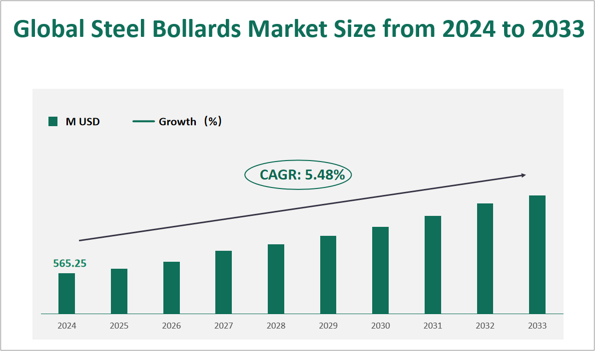 Steel Bollards Market Size, Growth Trends & Insights Analysis Report by Type (Bollards, Barriers, Parking Posts, Bike Racks, Stretch Barriers, Others), by Application (Parking Lots, Commercial Streets, In-Plant Protection, Traffic-Sensitive Area, Others), by Region, and Competitive Landscape Forecasts, 2024-2033 1 Global Steel Bollards Market Size and Growth Rate (2024-2033)