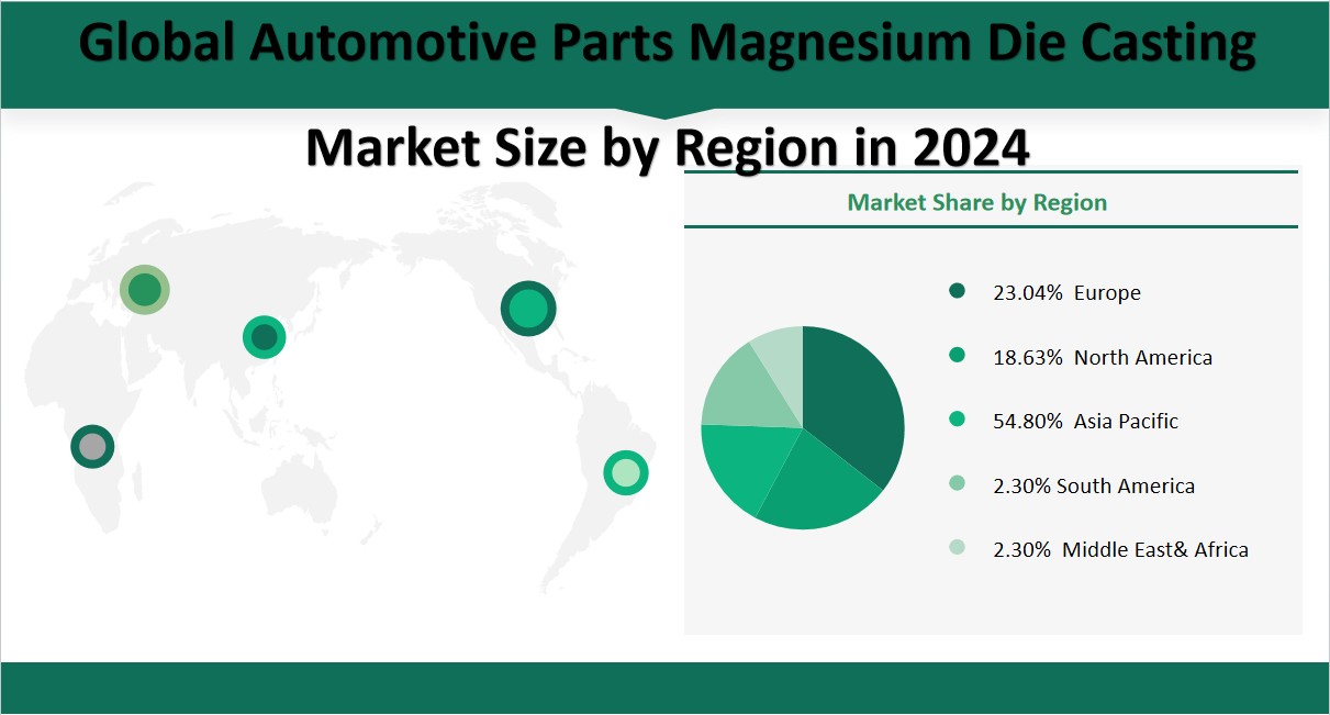 Automotive Parts Magnesium Die Casting Market Size, Growth Trends & Insights Analysis Report by Type (Pressure Die Casting, Vacuum Die Casting, Squeeze Die Casting, Semi-Solid Die Casting, Others), by Application (Body Assemblies, Engine Parts, Transmission Parts, Others), by Region, and Competitive Landscape Forecasts, 2024-2033 2 Global Automotive Parts Magnesium Die Casting Market Share by Region in 2024