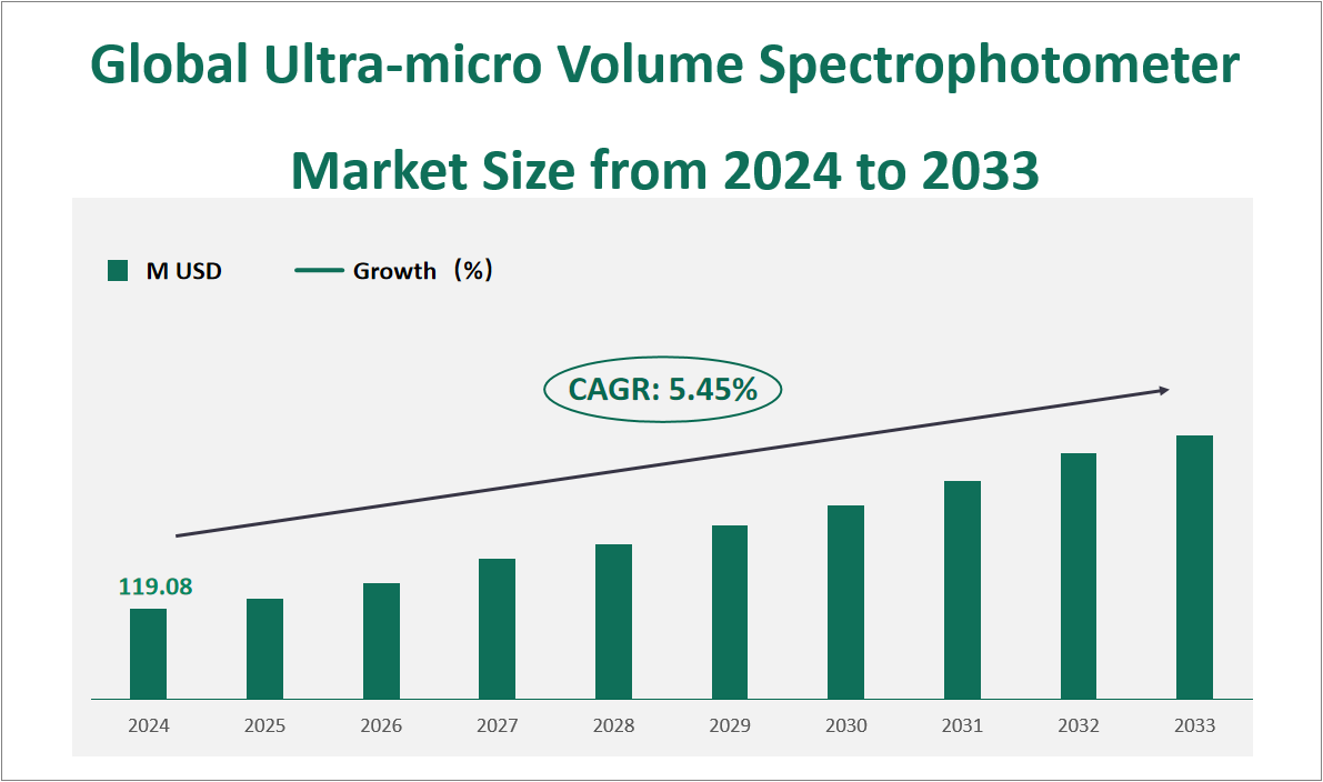 Ultra-micro Volume Spectrophotometer Market Size, Growth Trends & Insights Analysis Report by Type (Detection Speed Less Than 3s, Detection Speed 3-8s, Detection Speed Greater Than 8s), by Application (Physics, Chemical, Biology, Medicine, Environmental Science), by Region, and Competitive Landscape Forecasts, 2024-2033 1 Global Ultra-micro Volume Spectrophotometer Market Size and Growth Rate (2024-2033)