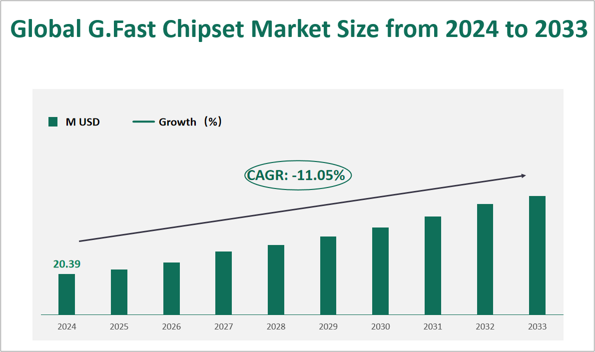 G.Fast Chipset Market Size, Growth Trends & Insights Analysis Report by Type (Customer Premises Equipment (CPE), Distribution Point Unit (DPU)), by Application (Residential, Commercial), by Region, and Competitive Landscape Forecasts, 2024-2033 1 Global G.Fast Chipset Market Size and Growth Rate (2024-2033)
