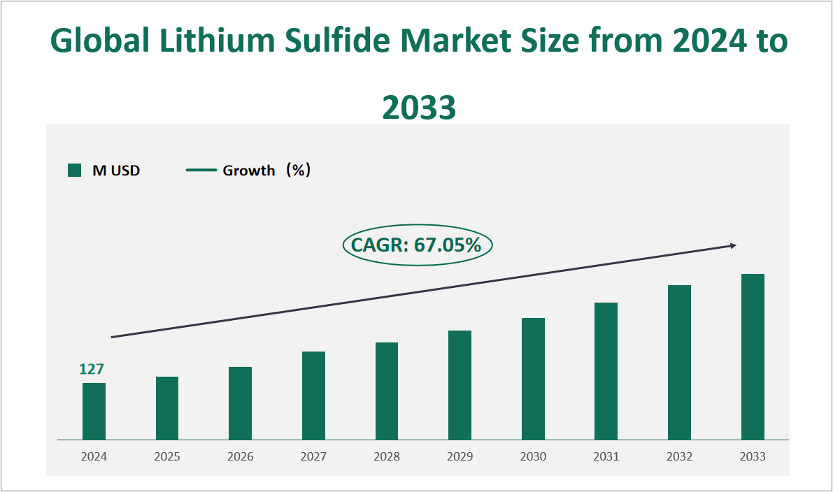 Lithium Sulfide Market Size, Growth Trends & Insights Analysis Report by Type (99.9%, 99.99%, Others), by Application (Electrolyte Material, Electrode Material, Other), by Region, and Competitive Landscape Forecasts, 2024-2033 1 Global Lithium Sulfide Market Size and Growth Rate (2024-2033)