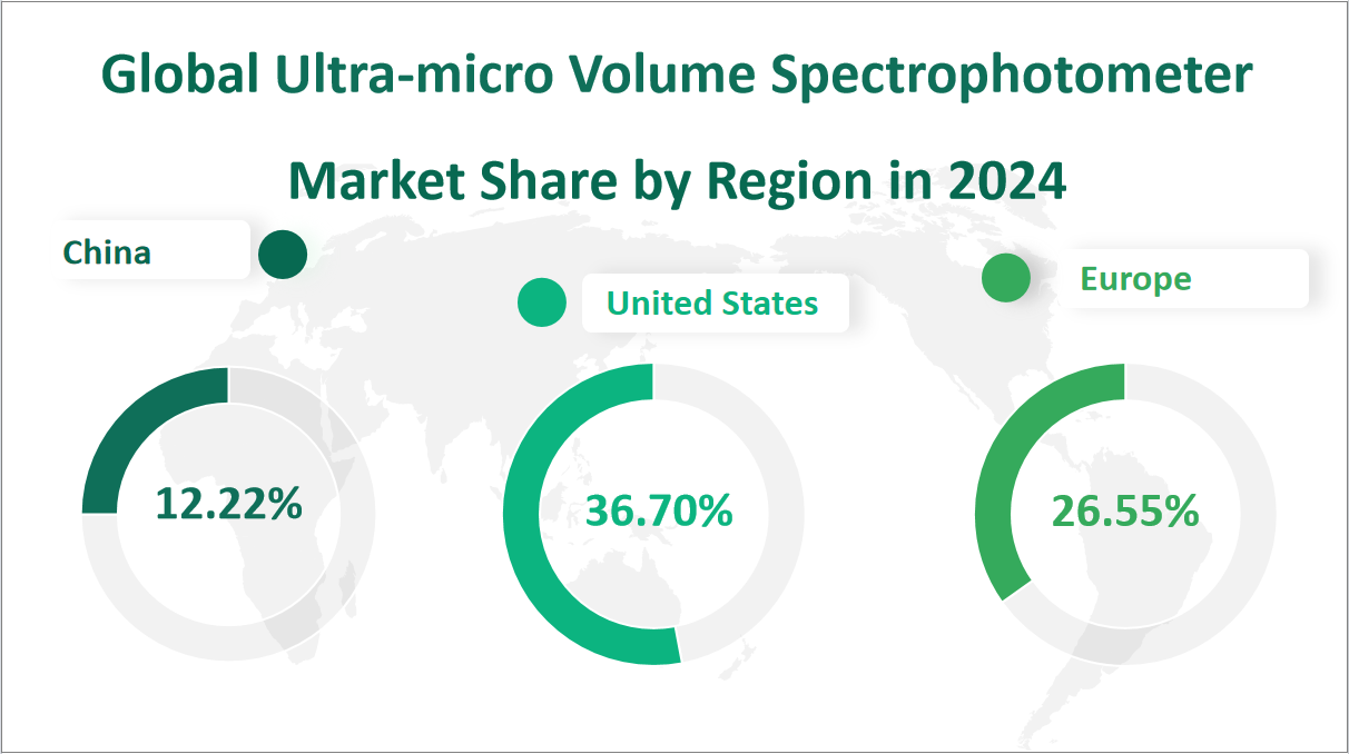Ultra-micro Volume Spectrophotometer Market Size, Growth Trends & Insights Analysis Report by Type (Detection Speed Less Than 3s, Detection Speed 3-8s, Detection Speed Greater Than 8s), by Application (Physics, Chemical, Biology, Medicine, Environmental Science), by Region, and Competitive Landscape Forecasts, 2024-2033 2 Global Ultra-micro Volume Spectrophotometer Market Share by Region in 2024