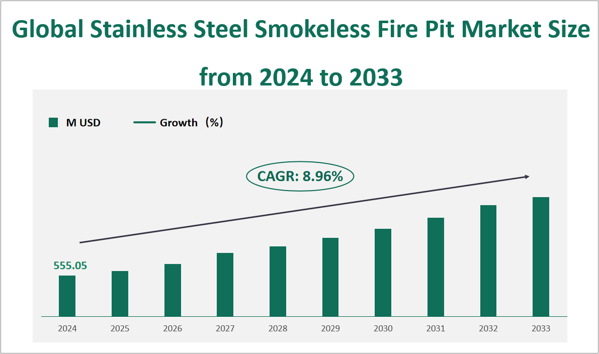 Stainless Steel Smokeless Fire Pit Market Size, Growth Trends & Insights Analysis Report by Type (Stationary Fire Pit, Portable Fire Pit), by Application (Household, Commercial), by Region, and Competitive Landscape Forecasts, 2024-2033 1 5