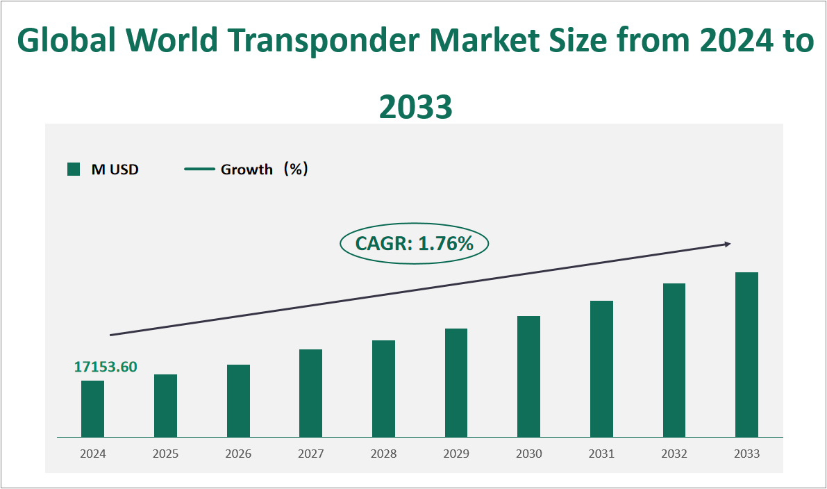 World Transponder Market Size, Growth Trends & Insights Analysis Report by Type (C Band, Ku Band, Ka Band, Others), by Application (Network Services, Video, Government, Others), by Region, and Competitive Landscape Forecasts, 2024-2033 1 Global World Transponder Market Size and Growth Rate (2024-2033)