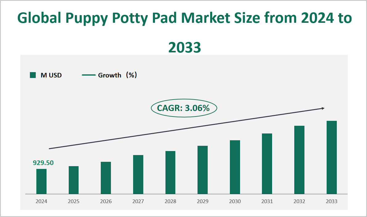 Puppy Potty Pad Market Size, Growth Trends & Insights Analysis Report by Type (Small, Medium, Large, X-Large), by Application (Offline Channels, Online Channels), by Region, and Competitive Landscape Forecasts, 2024-2033 1 Global Puppy Potty Pad Market Size and Growth Rate (2024-2033)