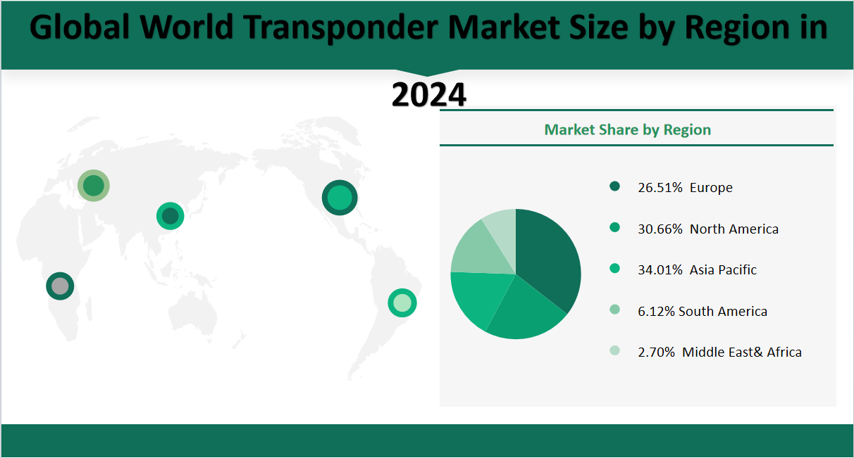 World Transponder Market Size, Growth Trends & Insights Analysis Report by Type (C Band, Ku Band, Ka Band, Others), by Application (Network Services, Video, Government, Others), by Region, and Competitive Landscape Forecasts, 2024-2033 2 Global World Transponder Market Share by Region in 2024