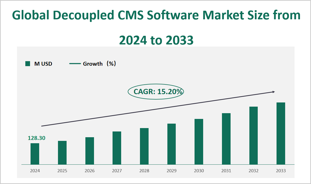 Decoupled CMS Software Market Size, Growth Trends & Insights Analysis Report by Type (Cloud Based, Web Based), by Application (Large Enterprises, SMEs), by Region, and Competitive Landscape Forecasts, 2024-2033 1 Global Decoupled CMS Software Market Size and Growth Rate (2024-2033)