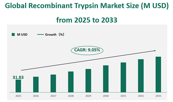 Global Recombinant Trypsin Market Revenue and Share Insights by Type, Application, Region and Player from 2025 to 2033 1 Recombinant Trypsin Market