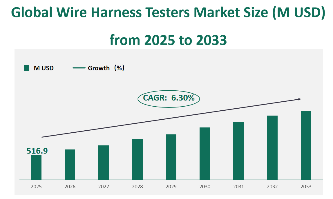 Global Wire Harness Testers Market Revenue and Share Insights by Type, Application, Region and Player from 2025 to 2033 1 Wire Harness Testers Market