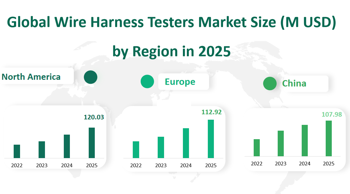 Global Wire Harness Testers Market Revenue and Share Insights by Type, Application, Region and Player from 2025 to 2033 2 Wire Harness Testers Market