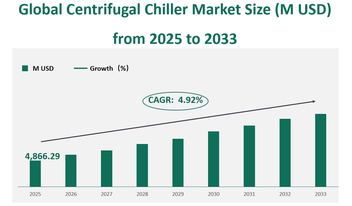 Global Centrifugal Chiller Market Revenue and Share Insights by Type, Application, Region and Player from 2025 to 2033 1 Centrifugal Chiller Market