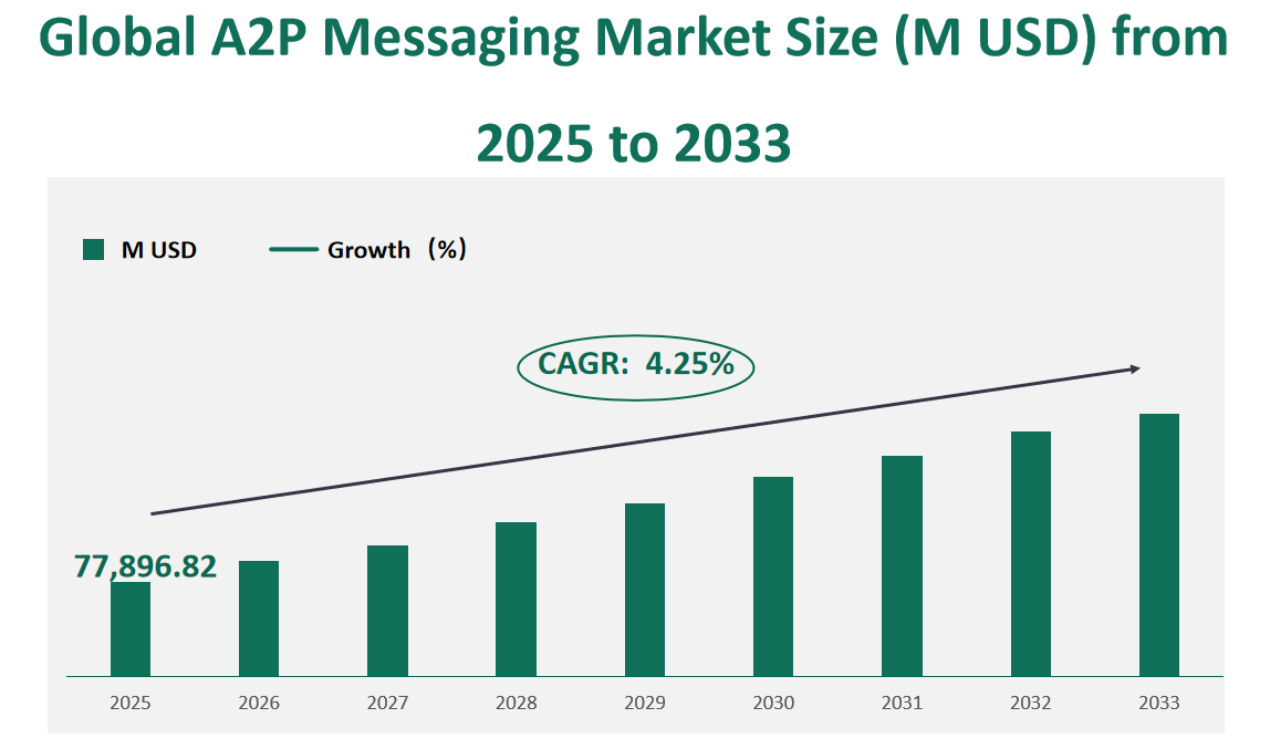Global A2P Messaging Market Revenue and Share Insights by Type, Application, Region and Player from 2025 to 2033 1 A2P Messaging Market