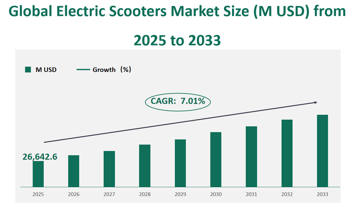 Global Electric Scooters Market Revenue and Share Insights by Type, Application, Region and Player from 2025 to 2033 1 Electric Scooters Market
