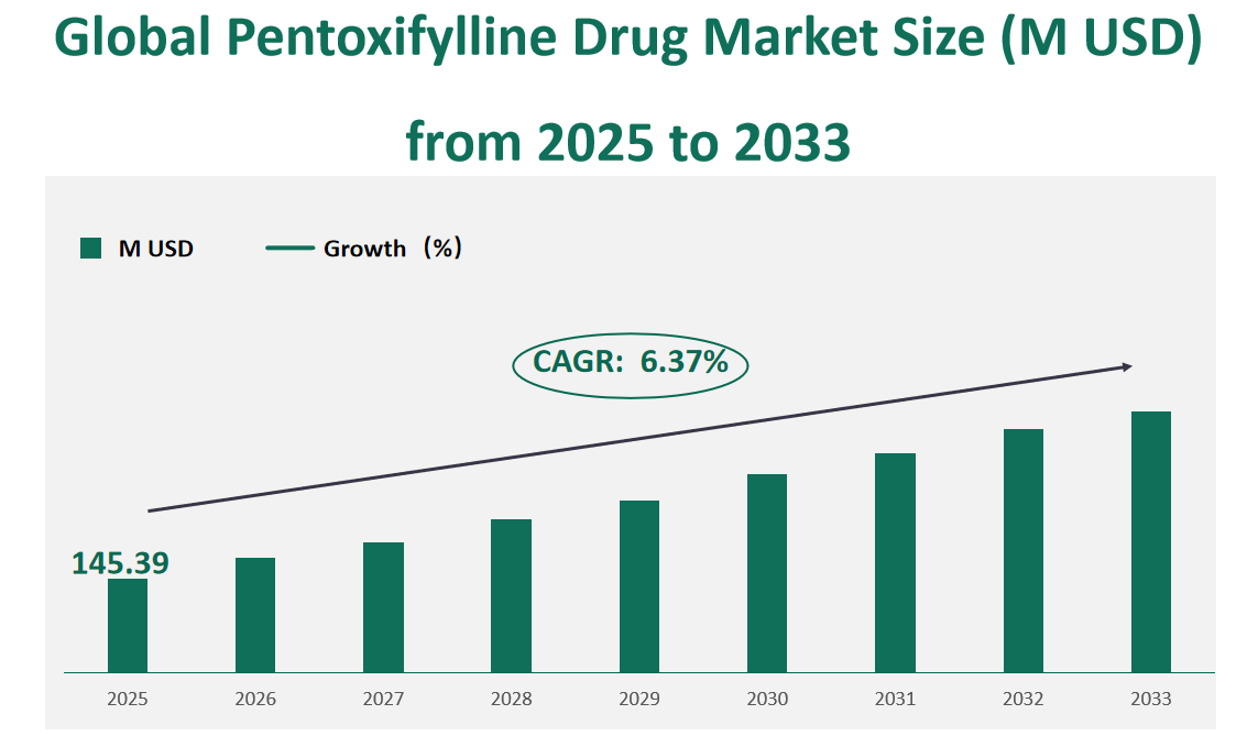 Global Pentoxifylline Drug Market Revenue and Share Insights by Type, Application, Region and Player from 2025 to 2033 1 Pentoxifylline Drug Market