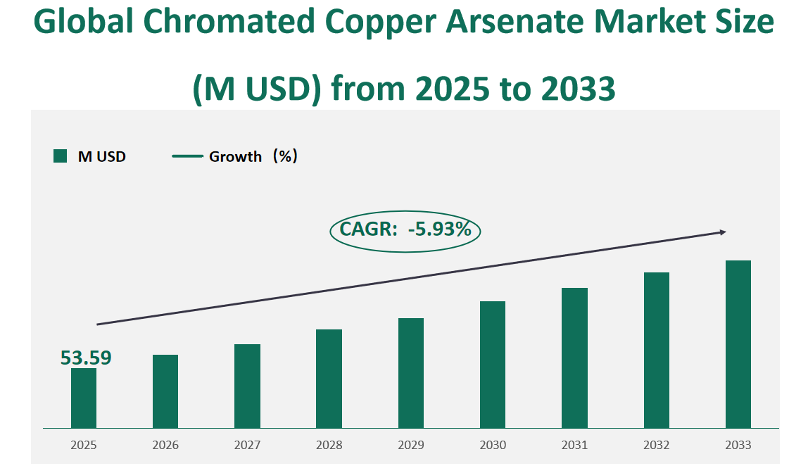 Global Chromated Copper Arsenate Market Revenue and Share Insights by Type, Application, Region and Player from 2025 to 2033 1 word image 10819 1