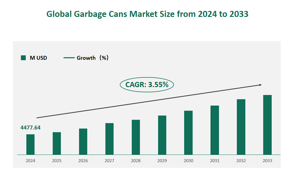 Garbage Cans Market Size, Growth Trends & Insights Analysis Report by Type (Metal Type, Plastic Type, Others), by Application (Home, Restaurant, Urban Construction, Shopping Mall, Others), by Region, and Competitive Landscape Forecasts, 2024-2033 1 Global Garbage Cans Market Size (M USD) and CAGR 2024-2033