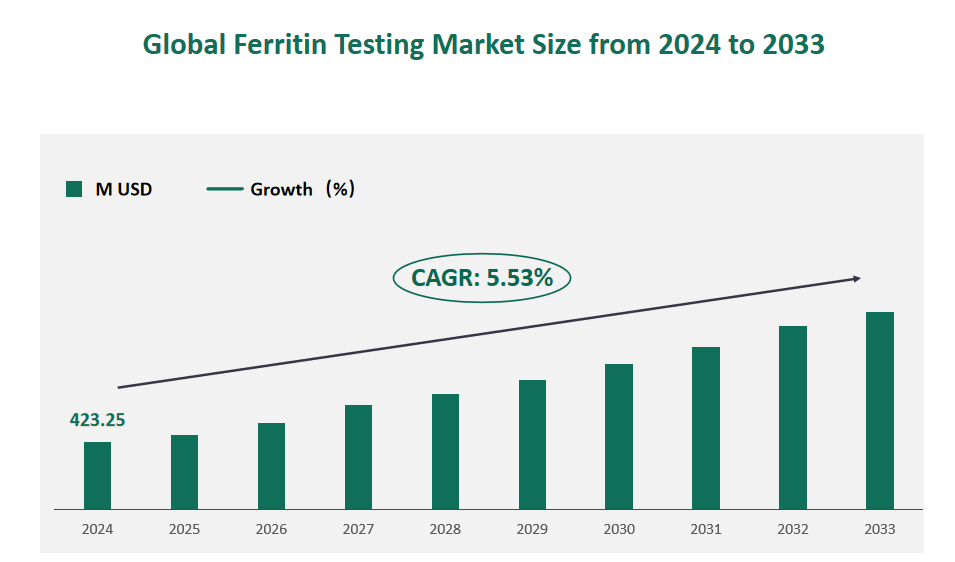 Ferritin Testing Market Size, Growth Trends & Insights Analysis Report by Type (Serum Sample, Plasma Sample, Others), by Application (Diagnostic or Therapeutic, Research), by Region, and Competitive Landscape Forecasts, 2024-2033 1 Global Ferritin Testing Market Size (M USD) and CAGR 2024-2033